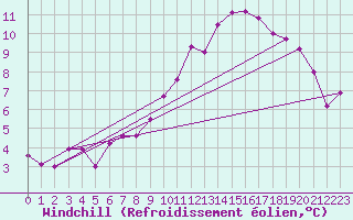 Courbe du refroidissement olien pour Laval (53)