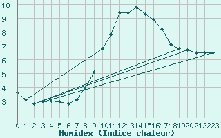 Courbe de l'humidex pour Boizenburg