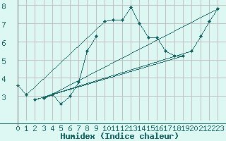 Courbe de l'humidex pour Praha Kbely