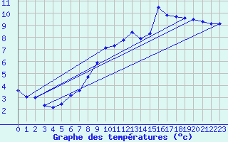 Courbe de tempratures pour Pinsot (38)