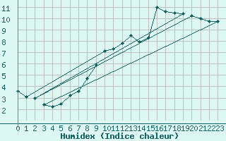 Courbe de l'humidex pour Pinsot (38)