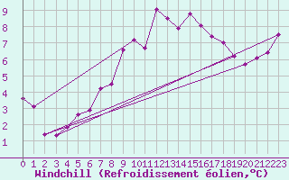 Courbe du refroidissement olien pour Recoubeau (26)