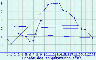 Courbe de tempratures pour Gardelegen