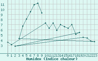 Courbe de l'humidex pour Holmon