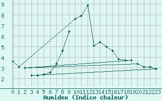Courbe de l'humidex pour Poiana Stampei