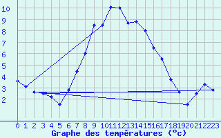 Courbe de tempratures pour Dagloesen