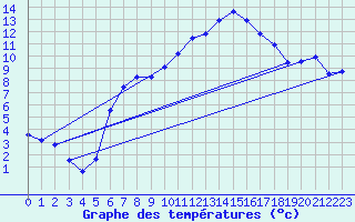 Courbe de tempratures pour Klippeneck