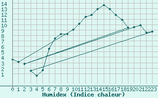 Courbe de l'humidex pour Klippeneck