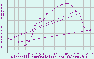 Courbe du refroidissement olien pour Boscombe Down