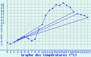 Courbe de tempratures pour Faverolles (41)