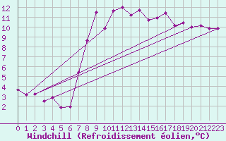Courbe du refroidissement olien pour Aigle (Sw)