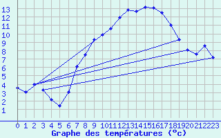 Courbe de tempratures pour Waldmunchen
