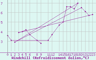 Courbe du refroidissement olien pour Ufs Tw Ems