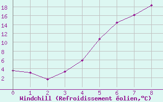 Courbe du refroidissement olien pour Kalmar Flygplats