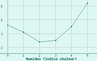 Courbe de l'humidex pour Foellinge