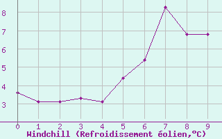 Courbe du refroidissement olien pour Stora Spaansberget