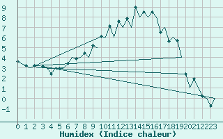 Courbe de l'humidex pour Zurich-Kloten