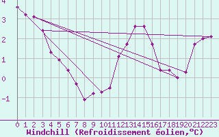 Courbe du refroidissement olien pour Sandillon (45)