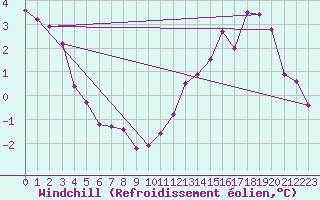 Courbe du refroidissement olien pour Charleroi (Be)
