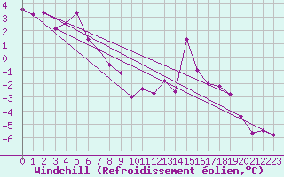 Courbe du refroidissement olien pour Mont-Saint-Vincent (71)
