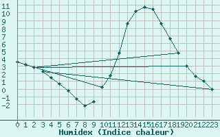 Courbe de l'humidex pour San Clemente