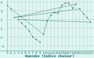 Courbe de l'humidex pour Sandillon (45)