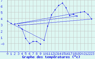Courbe de tempratures pour Le Bourget (93)