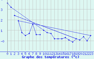 Courbe de tempratures pour Reichenau / Rax