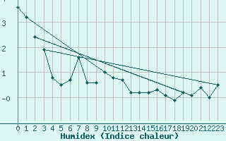 Courbe de l'humidex pour Reichenau / Rax