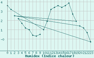 Courbe de l'humidex pour Bourges (18)