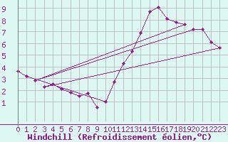 Courbe du refroidissement olien pour Herbault (41)