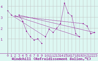 Courbe du refroidissement olien pour Chteauroux (36)