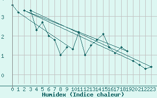 Courbe de l'humidex pour Warth