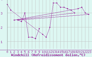 Courbe du refroidissement olien pour Saint-Romain-de-Colbosc (76)