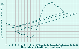 Courbe de l'humidex pour Lignerolles (03)