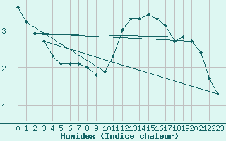 Courbe de l'humidex pour Corny-sur-Moselle (57)