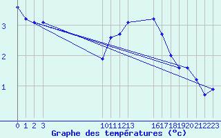 Courbe de tempratures pour Saint-Haon (43)