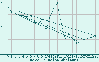 Courbe de l'humidex pour Woluwe-Saint-Pierre (Be)