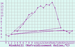 Courbe du refroidissement olien pour Lesce