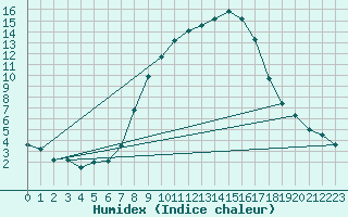 Courbe de l'humidex pour Hoting