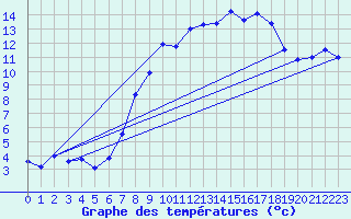 Courbe de tempratures pour Deuselbach