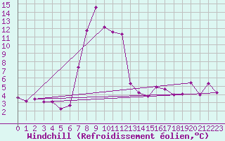 Courbe du refroidissement olien pour Harzgerode