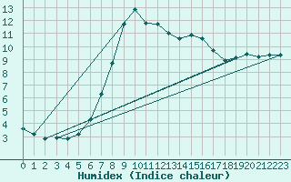 Courbe de l'humidex pour Tours (37)