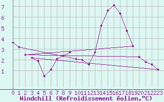 Courbe du refroidissement olien pour Biache-Saint-Vaast (62)