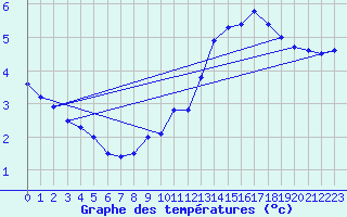 Courbe de tempratures pour Signal de Botrange (Be)