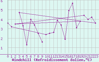 Courbe du refroidissement olien pour Aurillac (15)