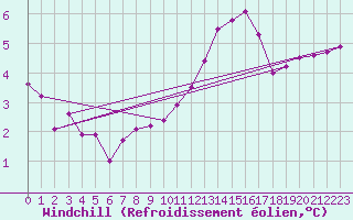 Courbe du refroidissement olien pour Herbault (41)