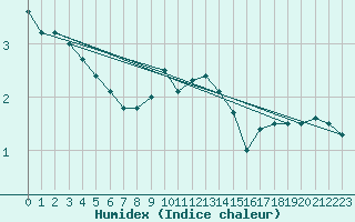 Courbe de l'humidex pour Lindenberg