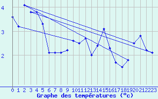 Courbe de tempratures pour Soria (Esp)