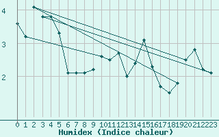 Courbe de l'humidex pour Soria (Esp)